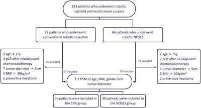 Robotic natural orifice specimen extraction surgery versus conventional robotic resection for patients with colorectal neoplasms